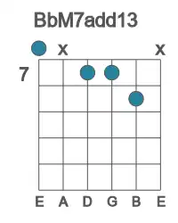Guitar voicing #0 of the Bb M7add13 chord
